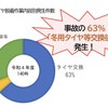 大型車のタイヤ脱落事故の状況