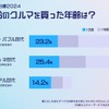 初めてクルマを購入したのは18歳が最多。ミレニアル世代は約1割減