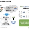 生体信号から感情を推定するしくみ