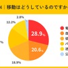 移動はどうしているのですか？