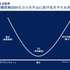 EVエコシステムの「スマイルカーブ」（資料提供　深尾三四郎氏）