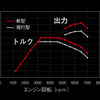 進化型GRヤリスのトルク図
