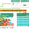 「自動車関連規格準拠支援ソリューション」自己診断ツール