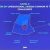 運航流域を示すODD（Operation Design Domain）の拡大により、自動運転領域への対応を増やすことを目指す