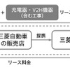 電動車と充電器・V2Hをワンパッケージにしたリースプラン