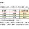 ダイヤ改正の概要：特急列車・座席指定列車