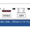 採掘から燃焼までのサプライチェーンで排出されるライフサイクル全体のCO2をカーボンクレジットでオフセットした燃料