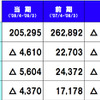 トヨタ09年3月期決算…4610億円の営業赤字　戦後初