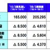 トヨタ10年3月期…8500億円の営業赤字を予想