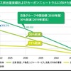 温室効果ガス排出量の実績と目標