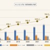 キャンピングカー販売売上総額