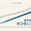 キャンピングカー累積保有台数