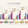 キャンピングカー生産台数