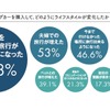 ライフスタイルの変化