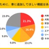 犬のために、車に追加してほしい機能はありますか？