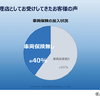 車両保険の加入状況＜SMAサポート調査資料＞