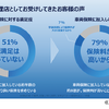 車両保険に対する満足度と、車両保険に加入しない理由＜SMAサポート調査資料＞