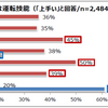 駐車を得意と挙げる人は運転に自信を持っている