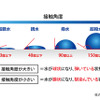 【図１】水滴の接触角度