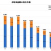 「自動車盗難の発生件数」