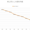 「車上荒らしの認知件数」