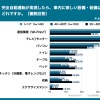 完全自動運転が実現したら車内に欲しい設備・装備