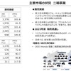 主要市場の状況 二輪事業