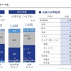 二輪台数実績：グローバル