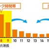 時間帯別予測渋滞長
