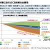 温暖化対策におけるCCS技術の必要性（出典：経産省）