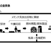 スズキがインドで行うバイオガス実証事業の全体像