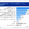 親の免許返納に関して、あなたの心情を教えてください