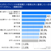 あなたがオンラインでの新車購入で価格以外に重視したい点を教えてください