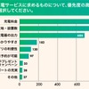 EV充電サービスに求めるものは？