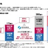 前年比206％と大きく予算が増額された。（エネチェンジ ラウンドテーブル「EV充電インフラ 令和6年度予算への見解」）