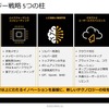 アンシスが掲げる中長期のテクノロジー戦略として掲げた5つのテーマ