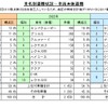 車両本体盗難の車名別盗難状況