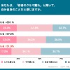 あなたは、「若者のクルマ離れ」と聞いて、自分自身のことだと感じますか（東京）