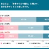 あなたは、「若者のクルマ離れ」と聞いて、自分自身のことだと感じますか（地方）