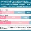 あなたは次に車の購入・保有を検討する際に購入やレンタカー、カーシェアではなく、諸経費が含まれた月々定額の利用料を支払って、3年や5年などの一定の利用期間だけ車を利用する持ち方「クルマのサブスク」サービスをどの程度検討したいと思いますか（東京）
