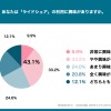 あなたは「ライドシェア」の利用に興味がありますか