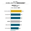2024年レンタカーサービス顧客満足度総合ランキング（バリュー＆エコノミー）