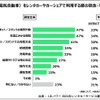 EVをレンタカーやカーシェアで利用する際の懸念・不安点