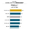 2024年レンタカーサービス顧客満足度総合ランキング（大手レンタカー）