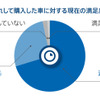 ひと目惚れで購入した車に対する現在の満足度