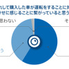 ひと目惚れして購入したクルマが運転をすることに対して、楽しい・幸せに感じることにつながっていると思うか