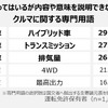 知ってはいるが内容や意味を説明できないクルマに関する専門用語