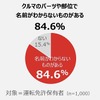クルマのパーツや部位で名前がわからないものがある