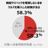 機能やスペックを理解しないままクルマを購入した経験がある