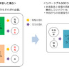 単一のスタックで 水素製造と発電を 切り替えながら使用可能